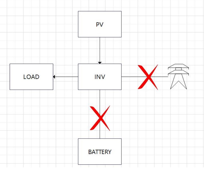Biến tần Isuna kích hoạt chế độ hoạt động chỉ có tấm pin PV