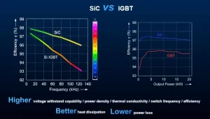 So sanh công nghệ Silicon Carbide (SiC) và công nghệ IGBT